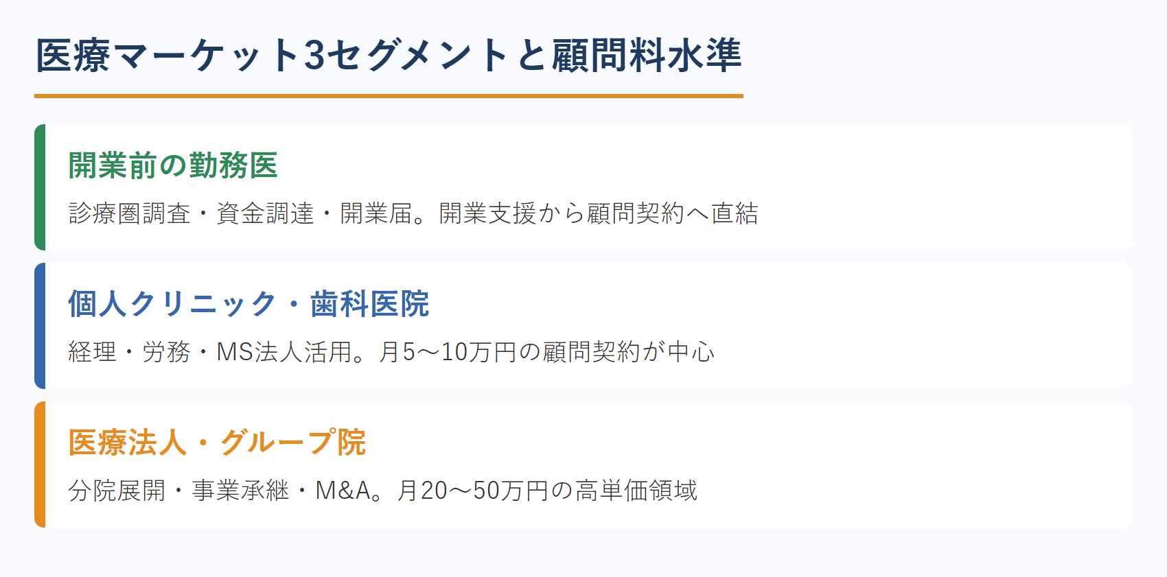 医療マーケット3セグメントと顧問料水準
