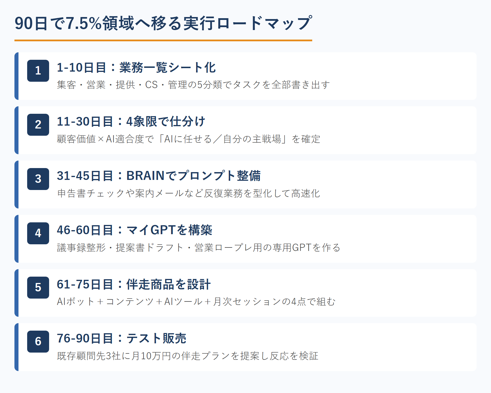 90日で7.5%領域へ移る実行ロードマップ