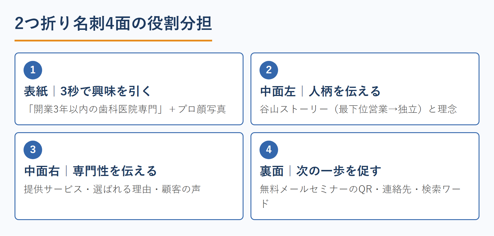 2つ折り名刺4面の役割分担