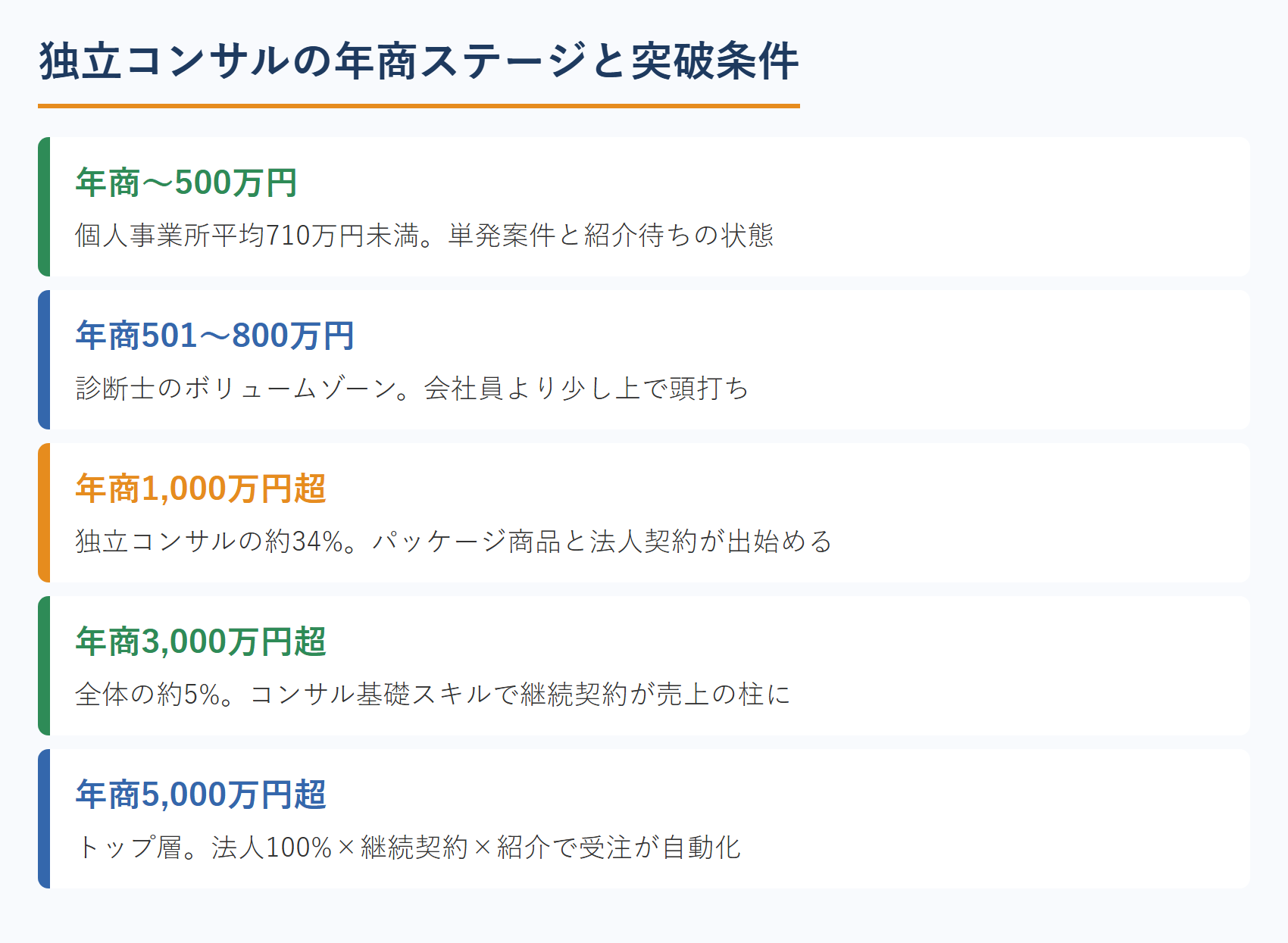 独立コンサルの年商ステージと突破条件
