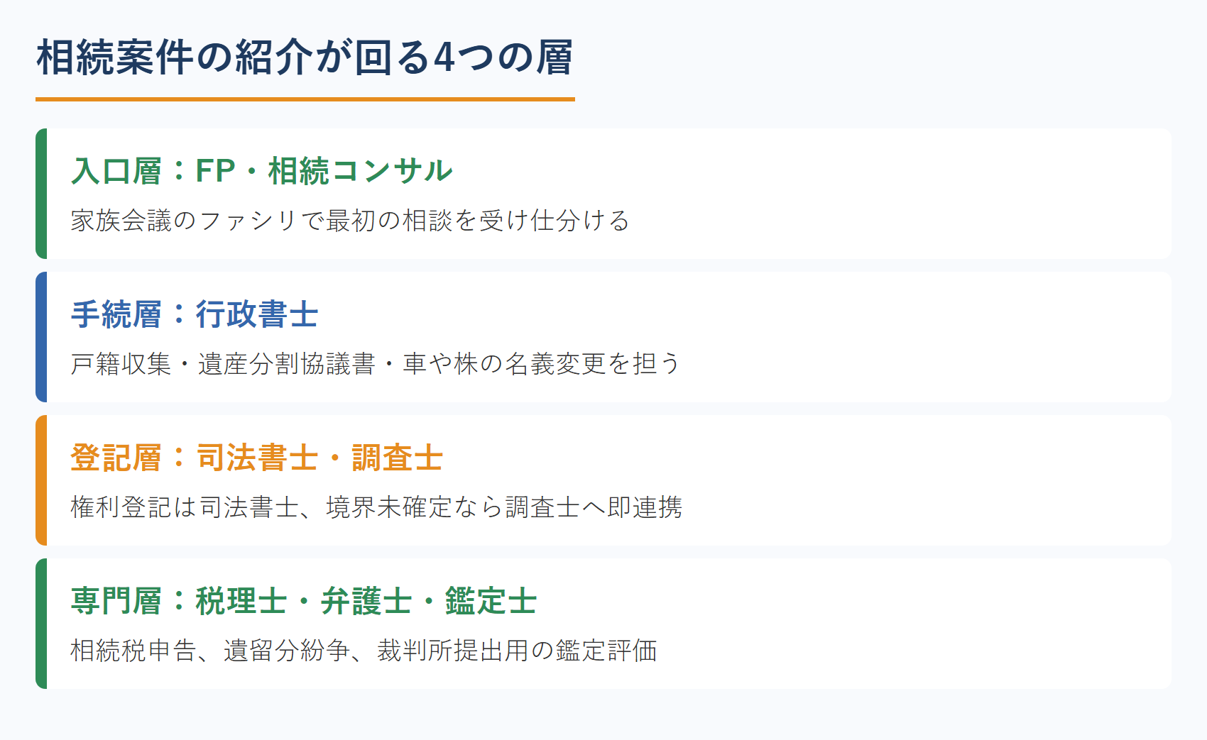 相続案件の紹介が回る4つの層
