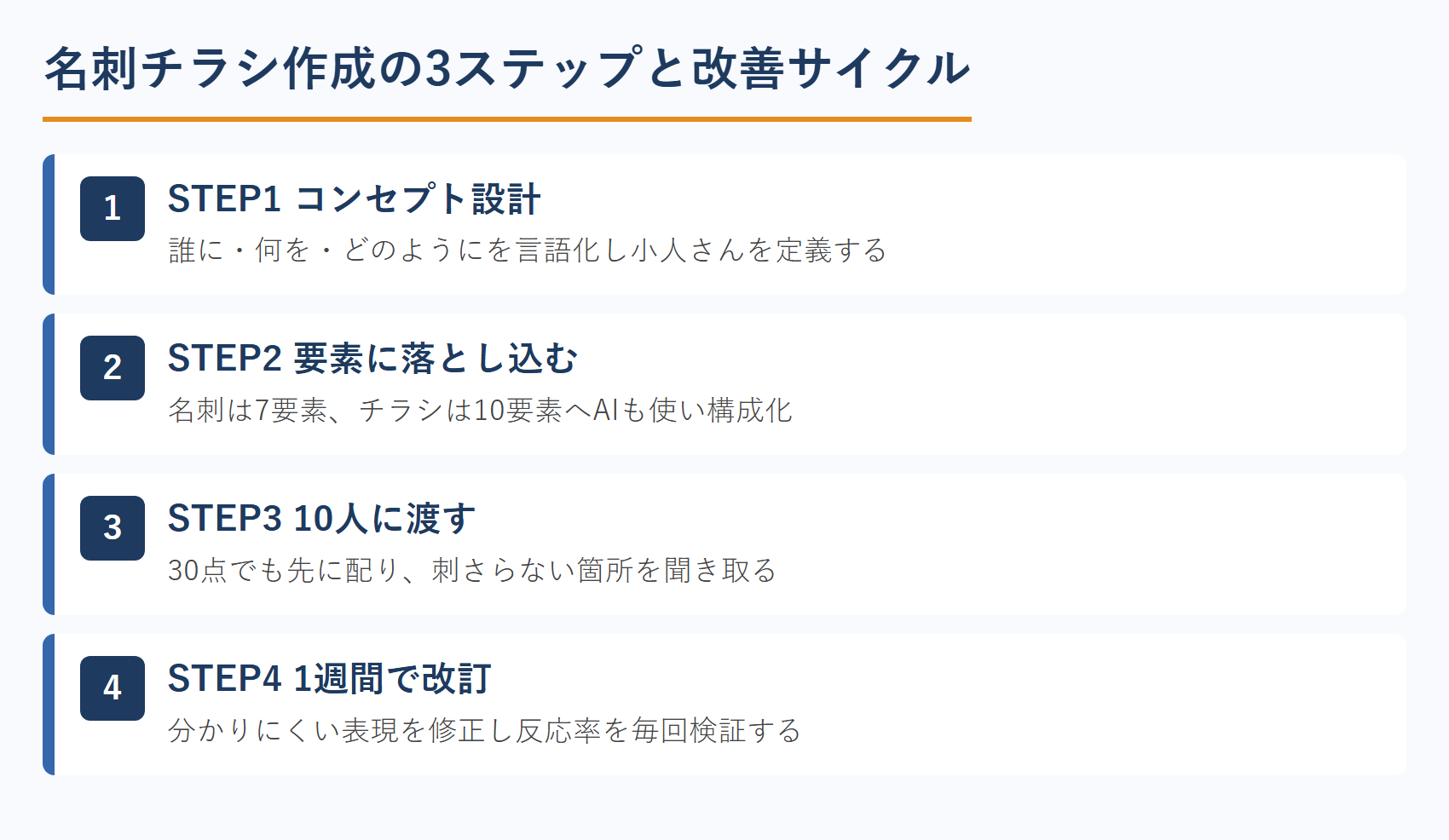 名刺チラシ作成の3ステップと改善サイクル