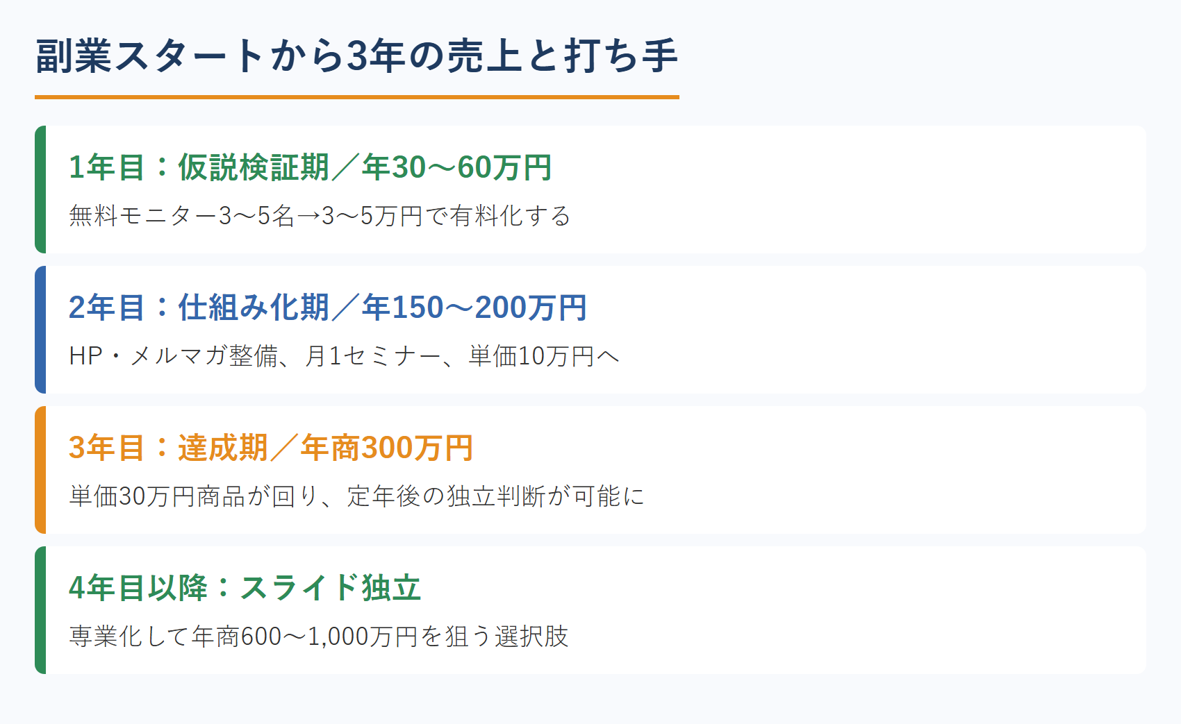 副業スタートから3年の売上と打ち手
