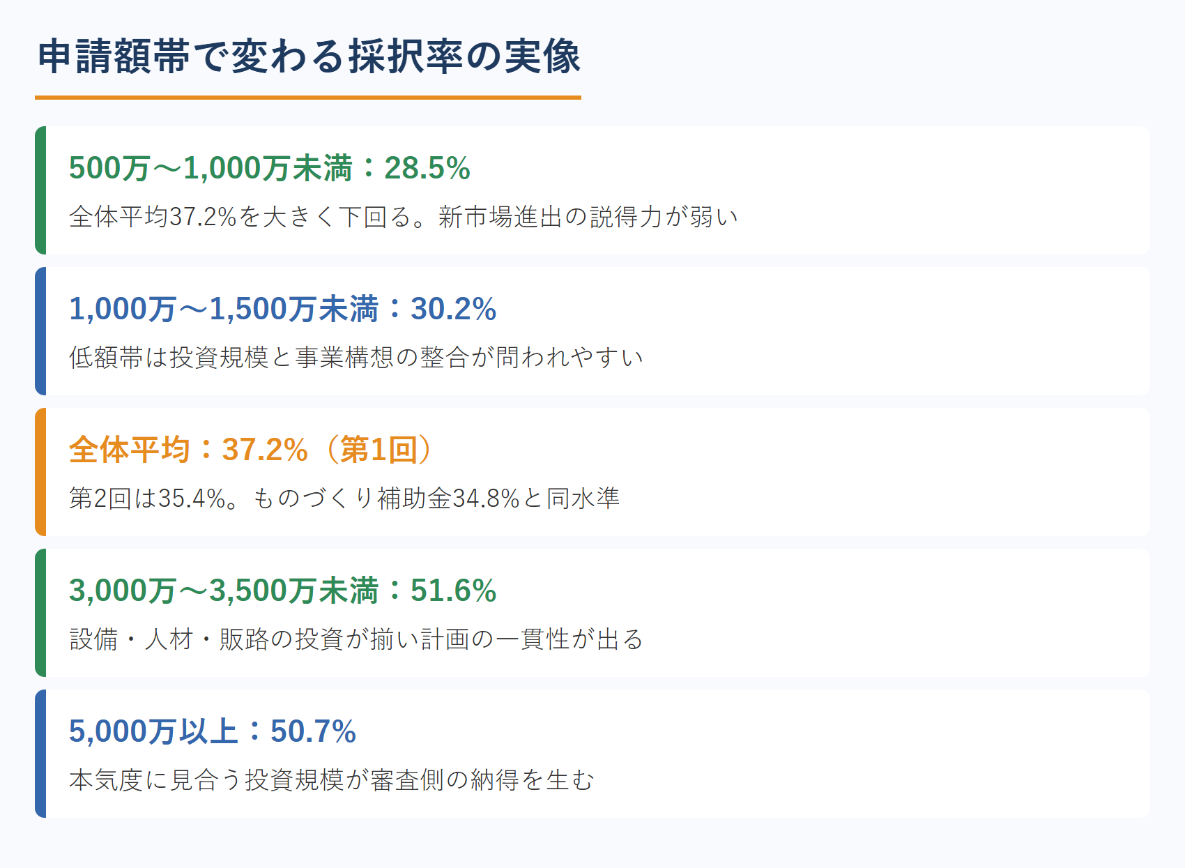 申請額帯で変わる採択率の実像