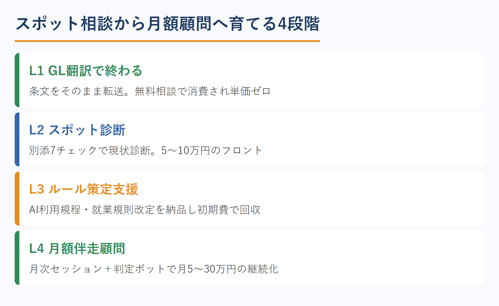 スポット相談から月額顧問へ育てる4段階