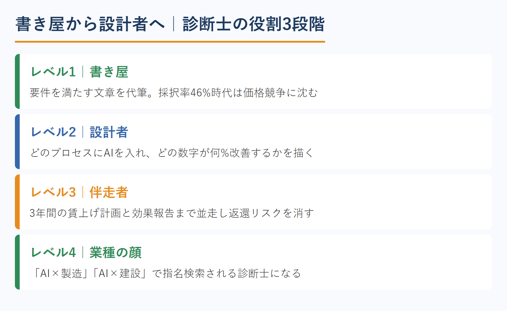 書き屋から設計者へ|診断士の役割3段階