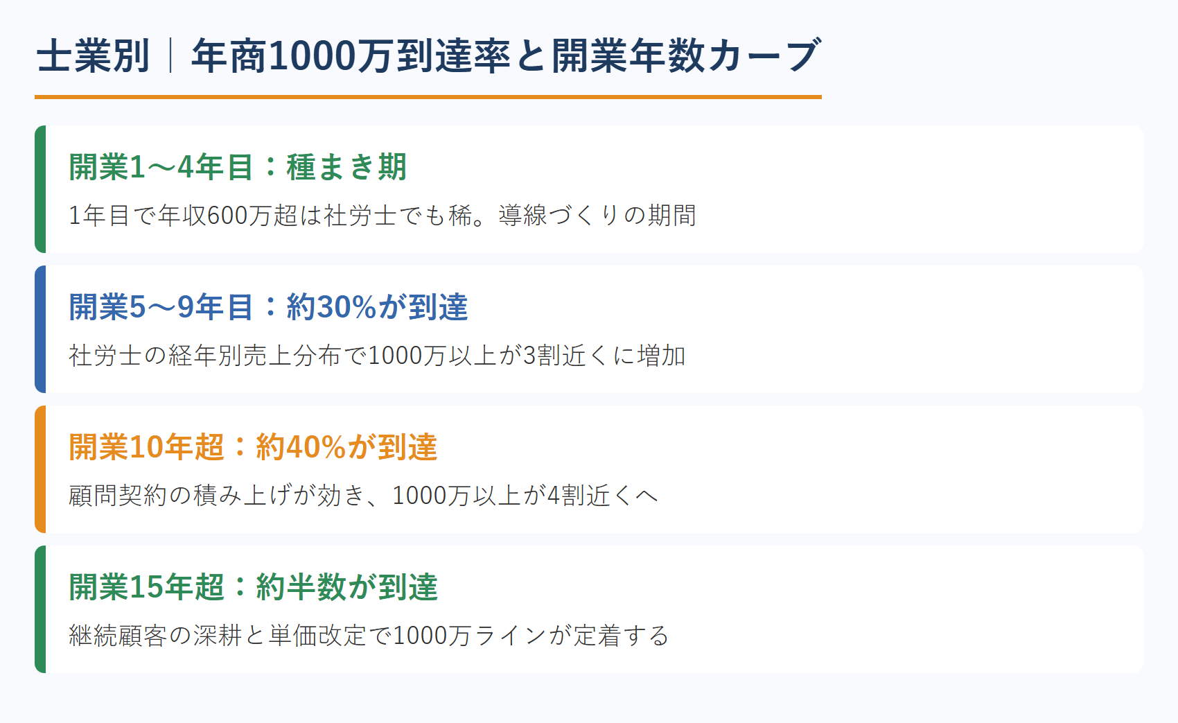 士業別｜年商1000万到達率と開業年数カーブ
