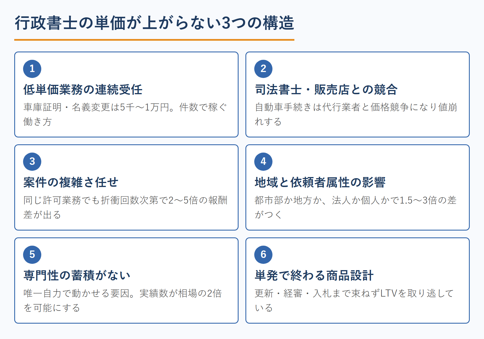 行政書士の単価が上がらない3つの構造