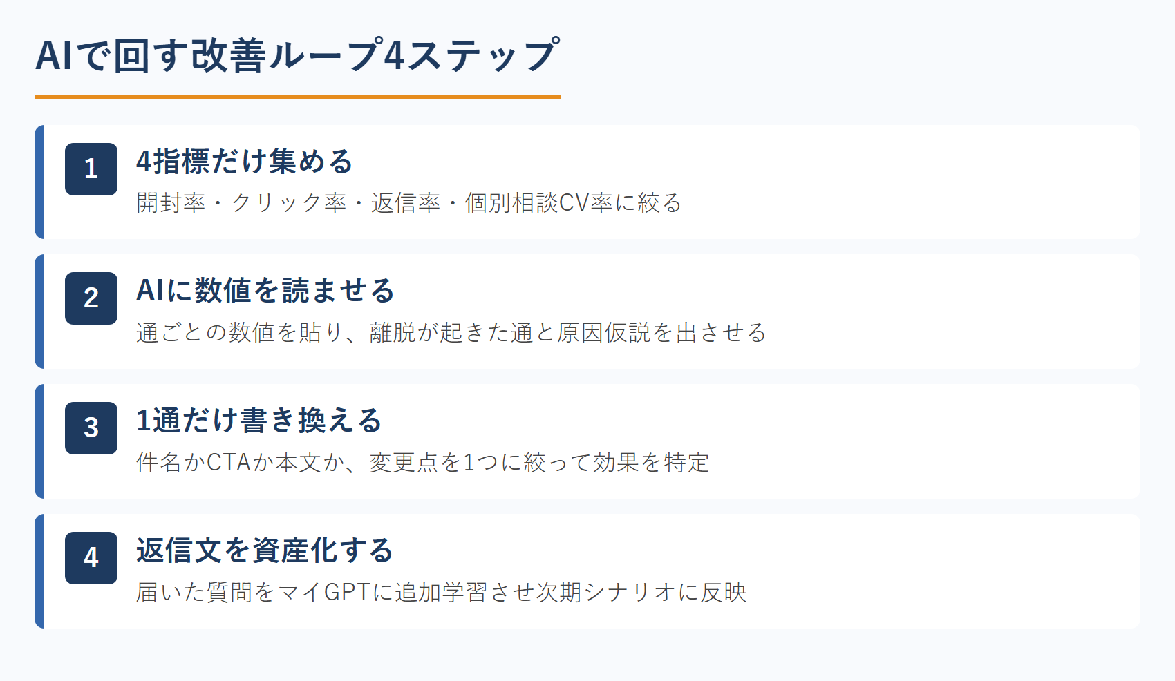 AIで回す改善ループ4ステップ