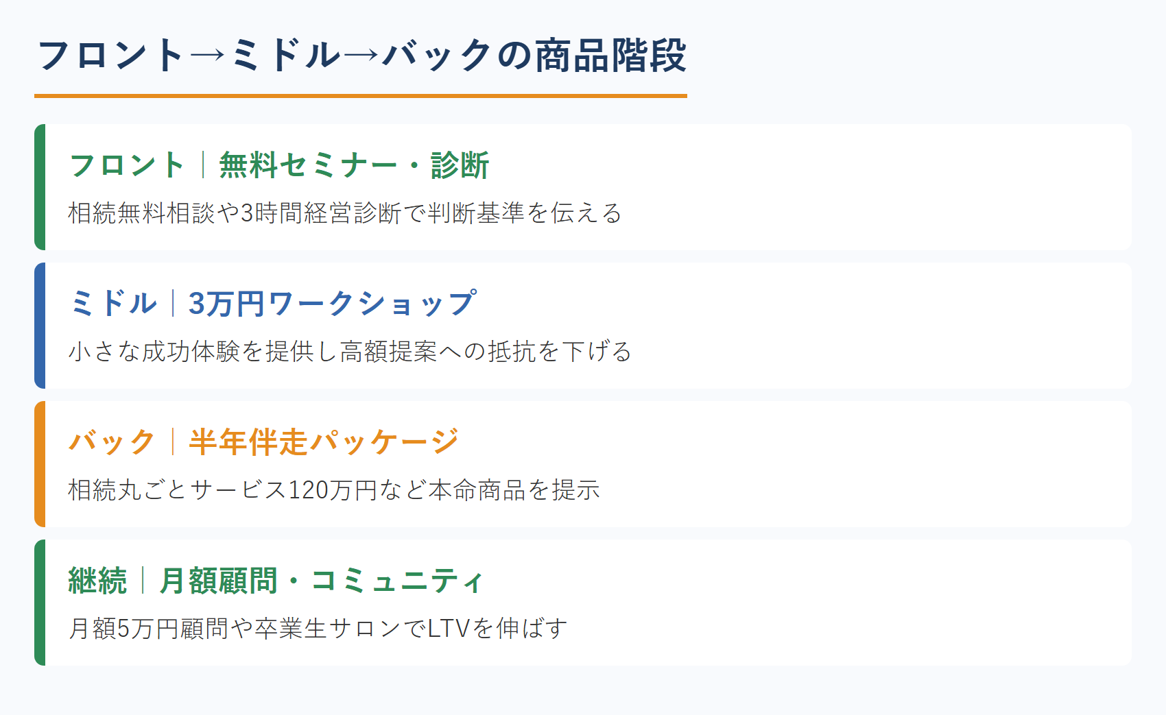 フロント→ミドル→バックの商品階段