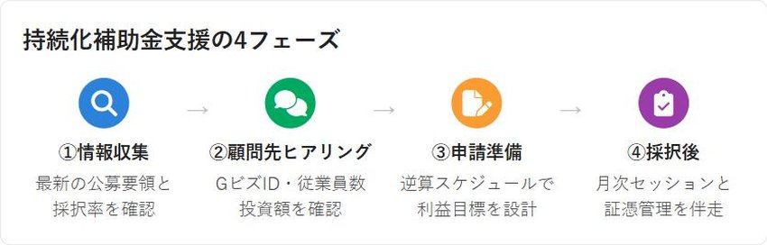 持続化補助金支援の4フェーズ図解