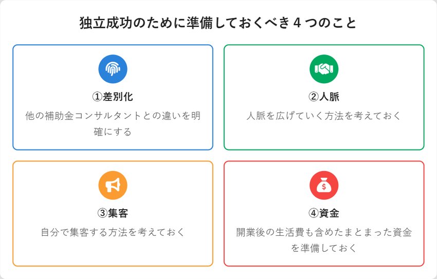 補助金コンサルタント独立成功のために準備しておくべき4つのこと（差別化・人脈・集客・資金）を示した図解