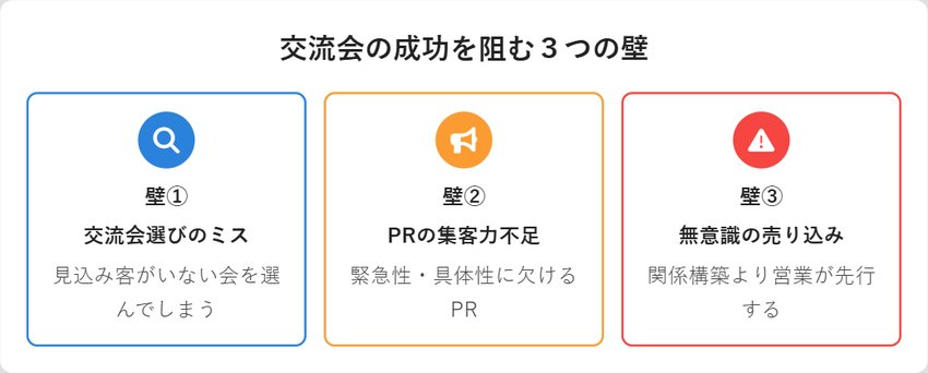 交流会集客の成功を阻む3つの壁（交流会選びのミス・PRの集客力不足・無意識の売り込み）を示した図解