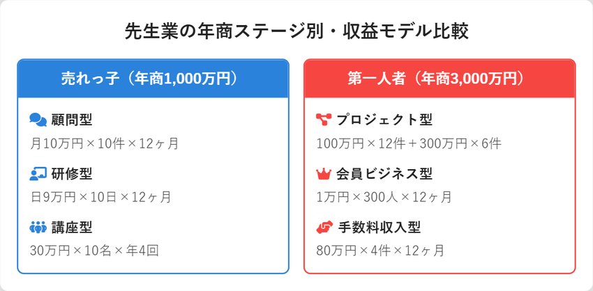 先生業の年商1,000万円と3,000万円の収益モデルを比較した図解