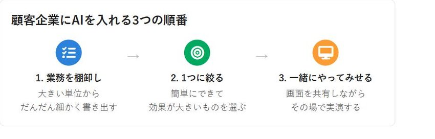 顧客企業にAIを導入する3つの順番、業務の棚卸し・1つに絞る・一緒にやってみせるを示すフロー図