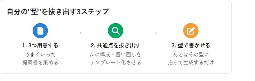 提案書の型を抜き出す3ステップ、3つ用意する・共通点を抜き出す・型で書かせるを示すフロー図
