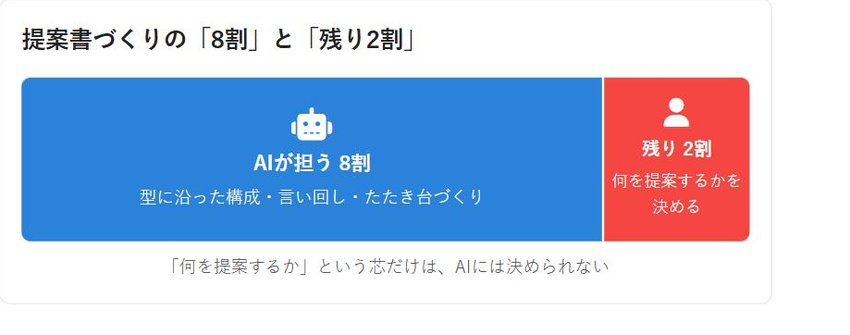 提案書づくりはAIが担う8割と人にしかできない残り2割に分かれることを示す図解