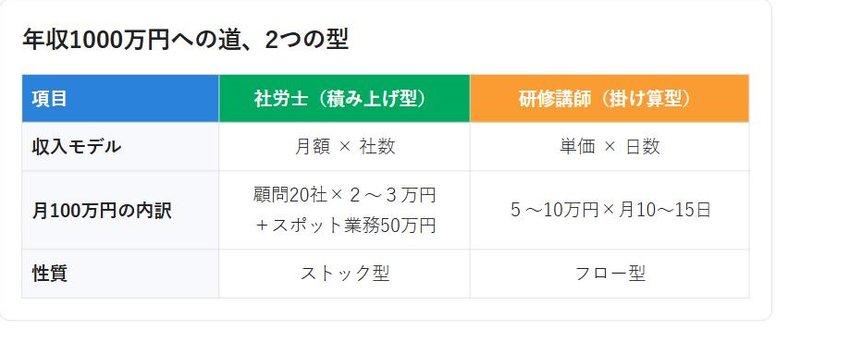 社労士の積み上げ型と研修講師の掛け算型、年収1000万円の作り方の違いを示す比較表