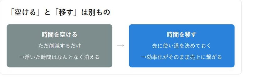 時間を空けるだけと時間を移すことの違いを示す比較図