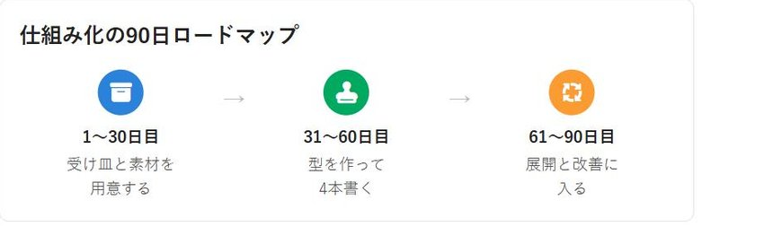 AI発信の仕組み化90日ロードマップ、1〜30日目は受け皿と素材の準備、31〜60日目は型作りと4本執筆、61〜90日目は展開と改善を示すフロー図