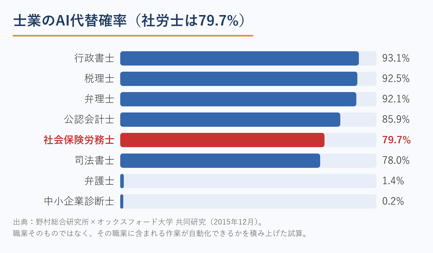 士業のAI代替確率の比較（社会保険労務士は79.7%）
