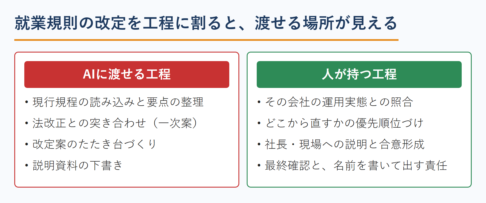社労士の就業規則改定を工程に割り、AIに渡せる工程と人が持つ工程を分ける図