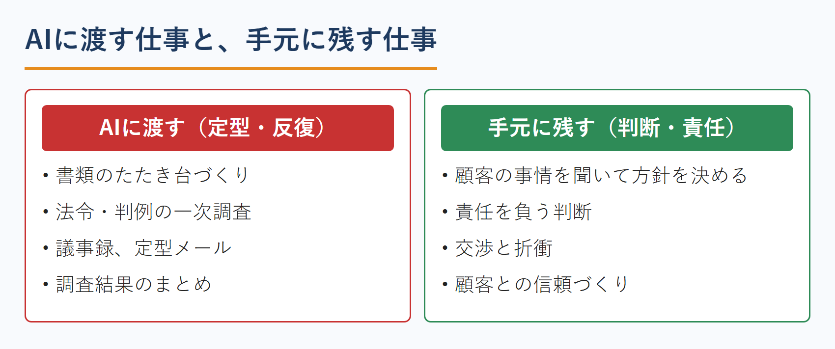 AIに渡す仕事と手元に残す仕事の仕分け図