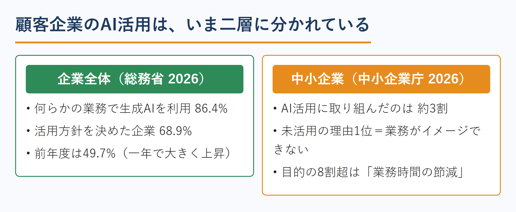 企業全体と中小企業のAI活用状況の比較図