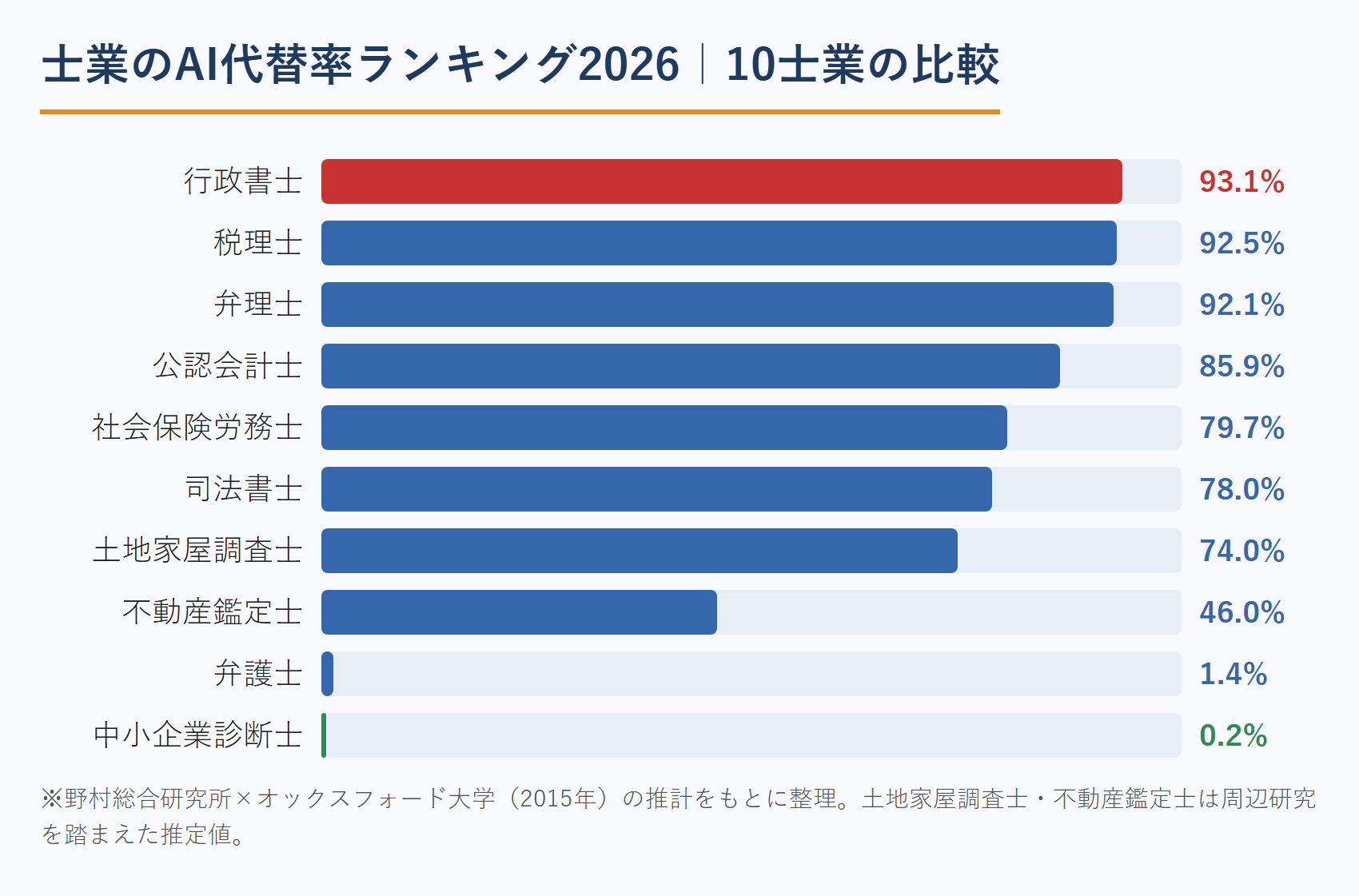 士業のAI代替率ランキング2026|10士業の比較グラフ