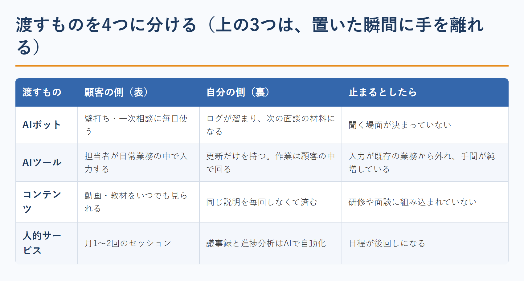 AI伴走支援 サービスの4要素と表と裏の設計