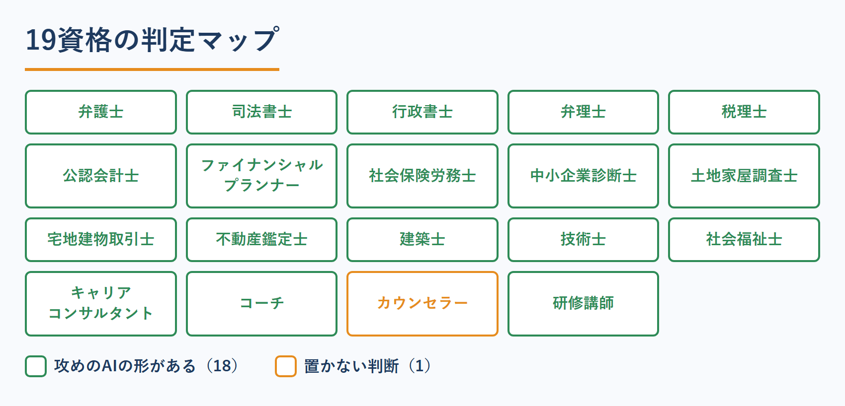 19資格のAI活用 攻めのAIの判定マップ