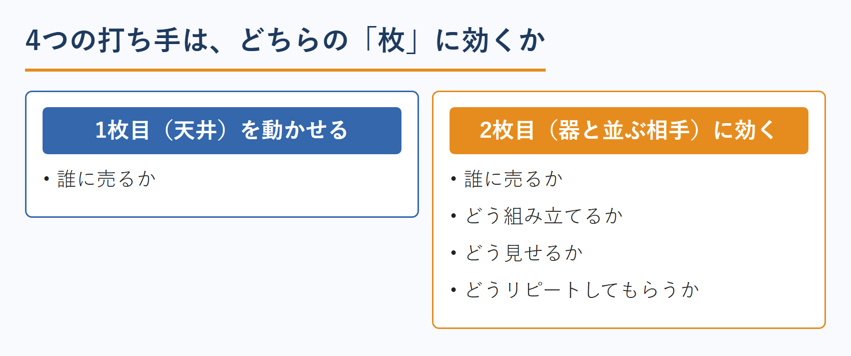 4つの打ち手と2枚の対応。天井を動かせるのは「誰に売るか」だけで、残る3つは器と並ぶ相手にしか効かない