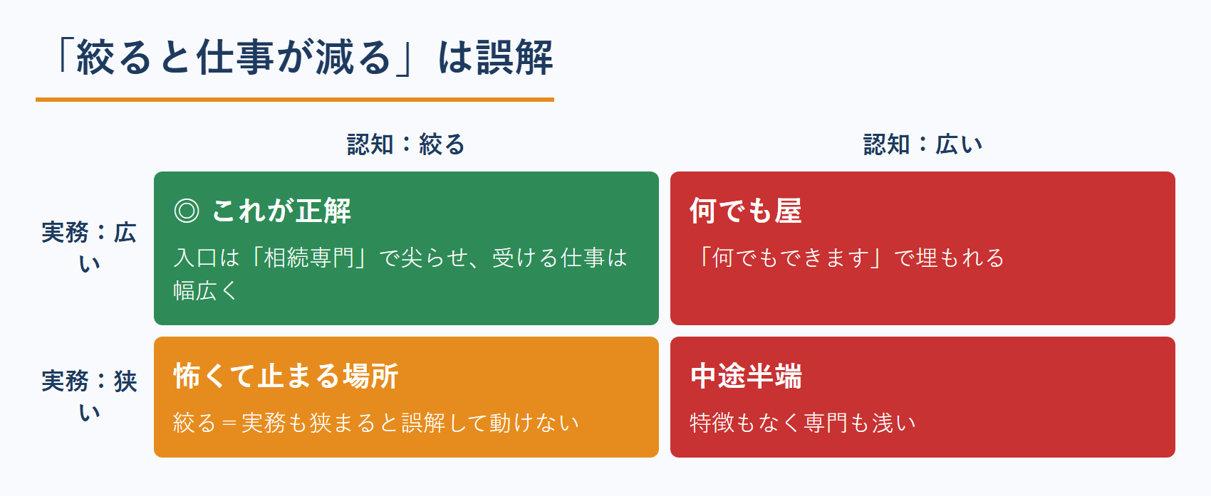 認知は絞り実務は広げる一点集中全面展開