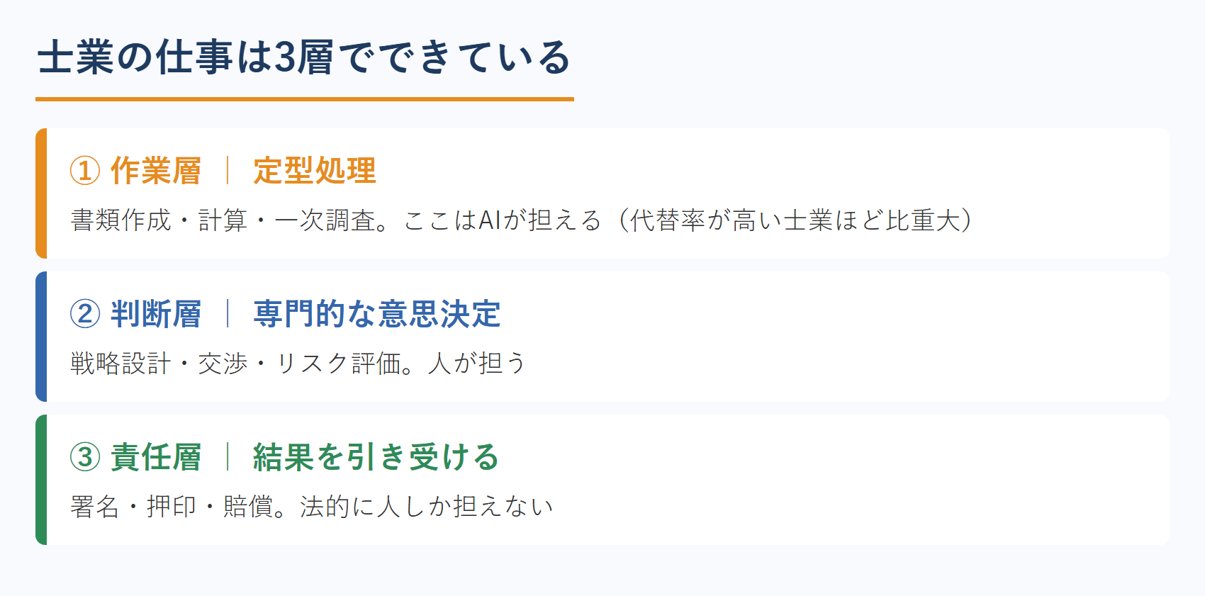 士業の仕事の3層構造｜作業・判断・責任