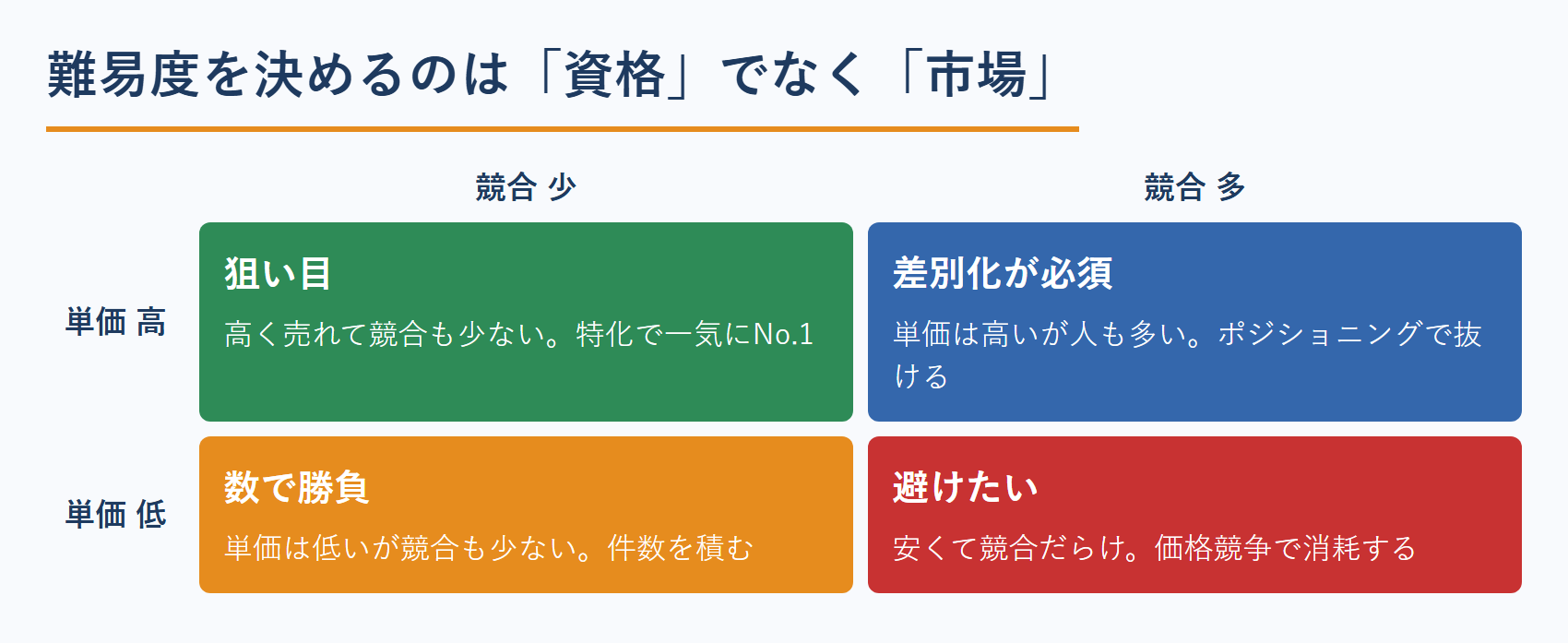 資格選びは市場で決まる|単価と競合の2軸マップ