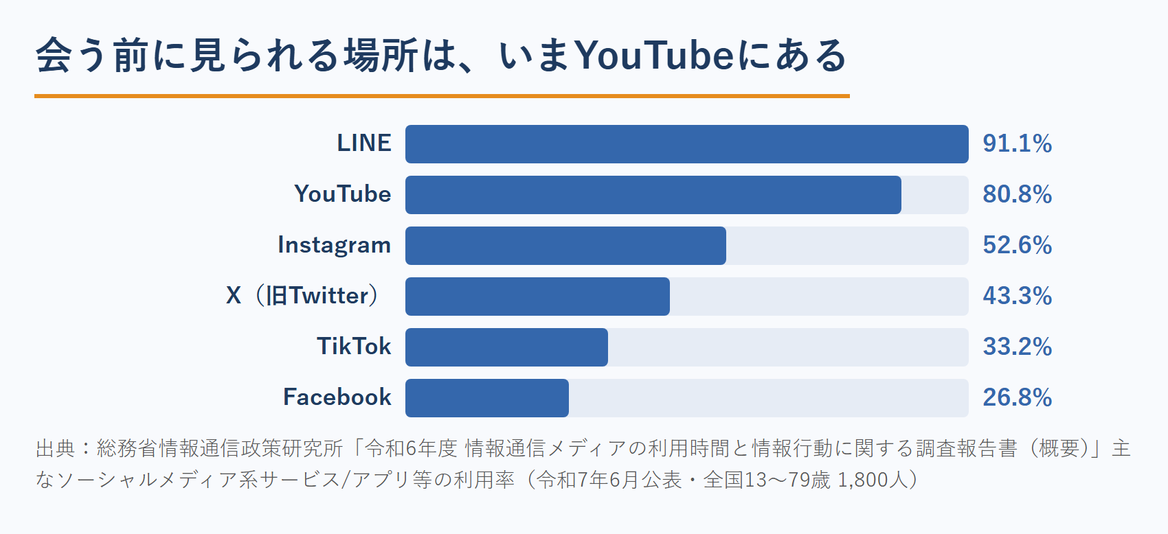 弁護士の見込み客が使うソーシャルメディア・動画共有サービスの利用率（全年代）