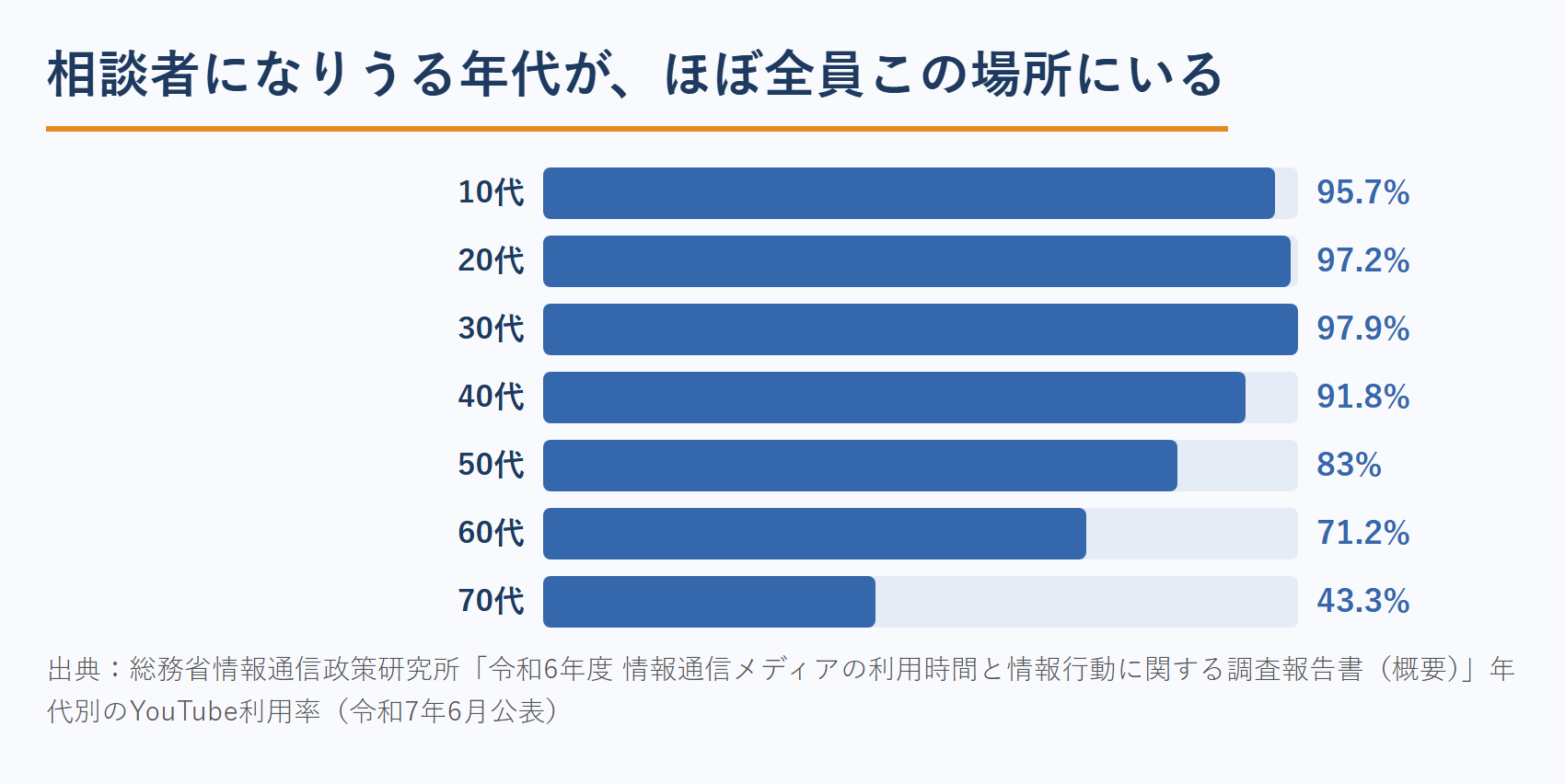 弁護士に相談する年代別のYouTube利用率（令和6年度 情報通信メディアの利用時間と情報行動に関する調査）