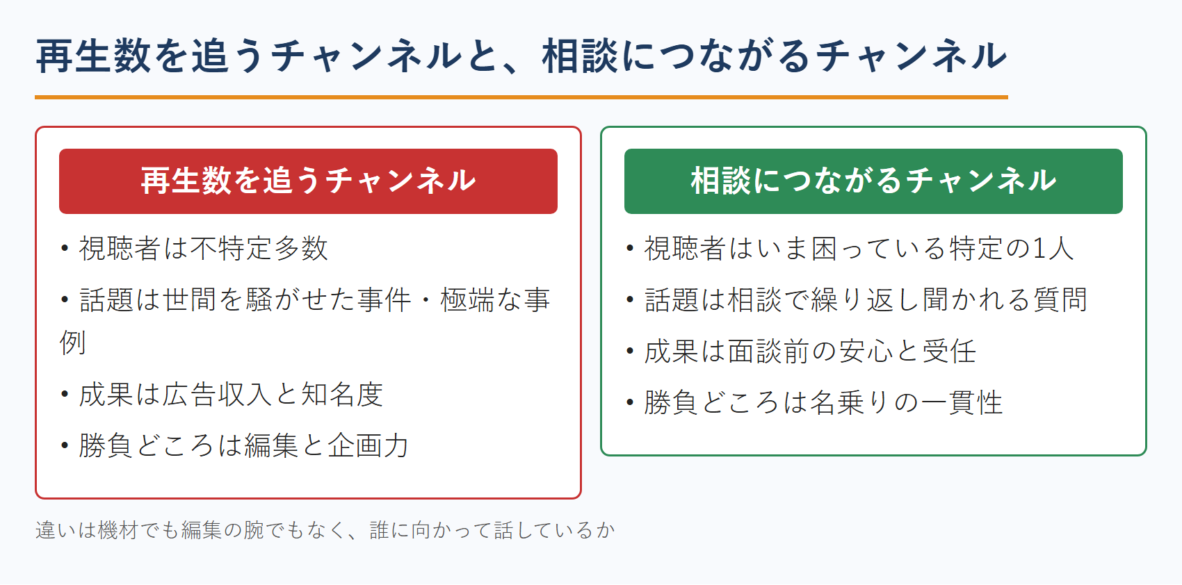 再生数を追うチャンネルと、相談につなげる弁護士のチャンネルの違い