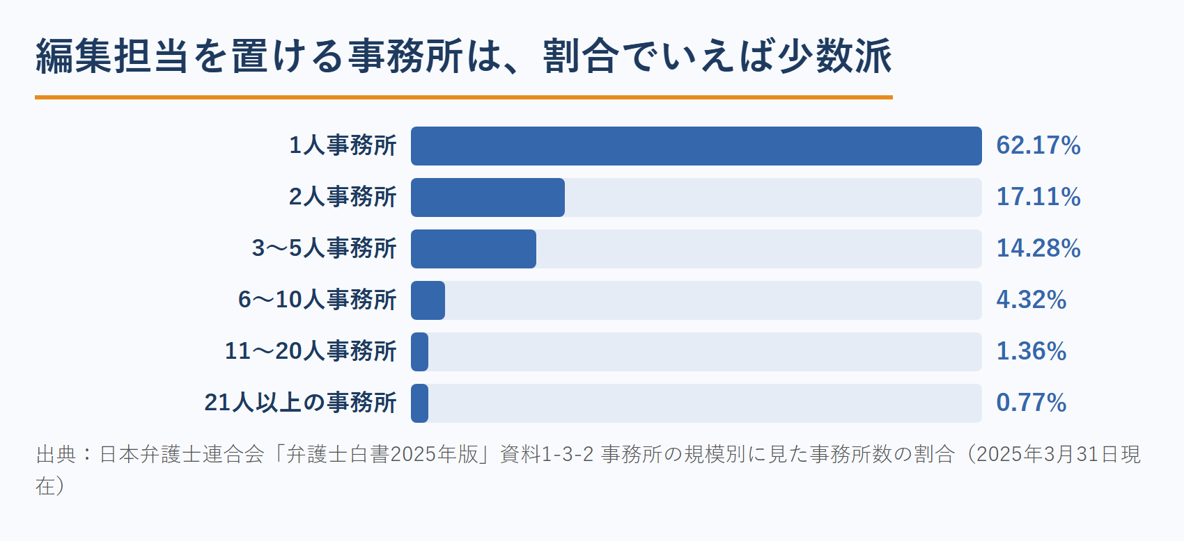 法律事務所の規模別に見た事務所数の割合（弁護士白書2025年版）
