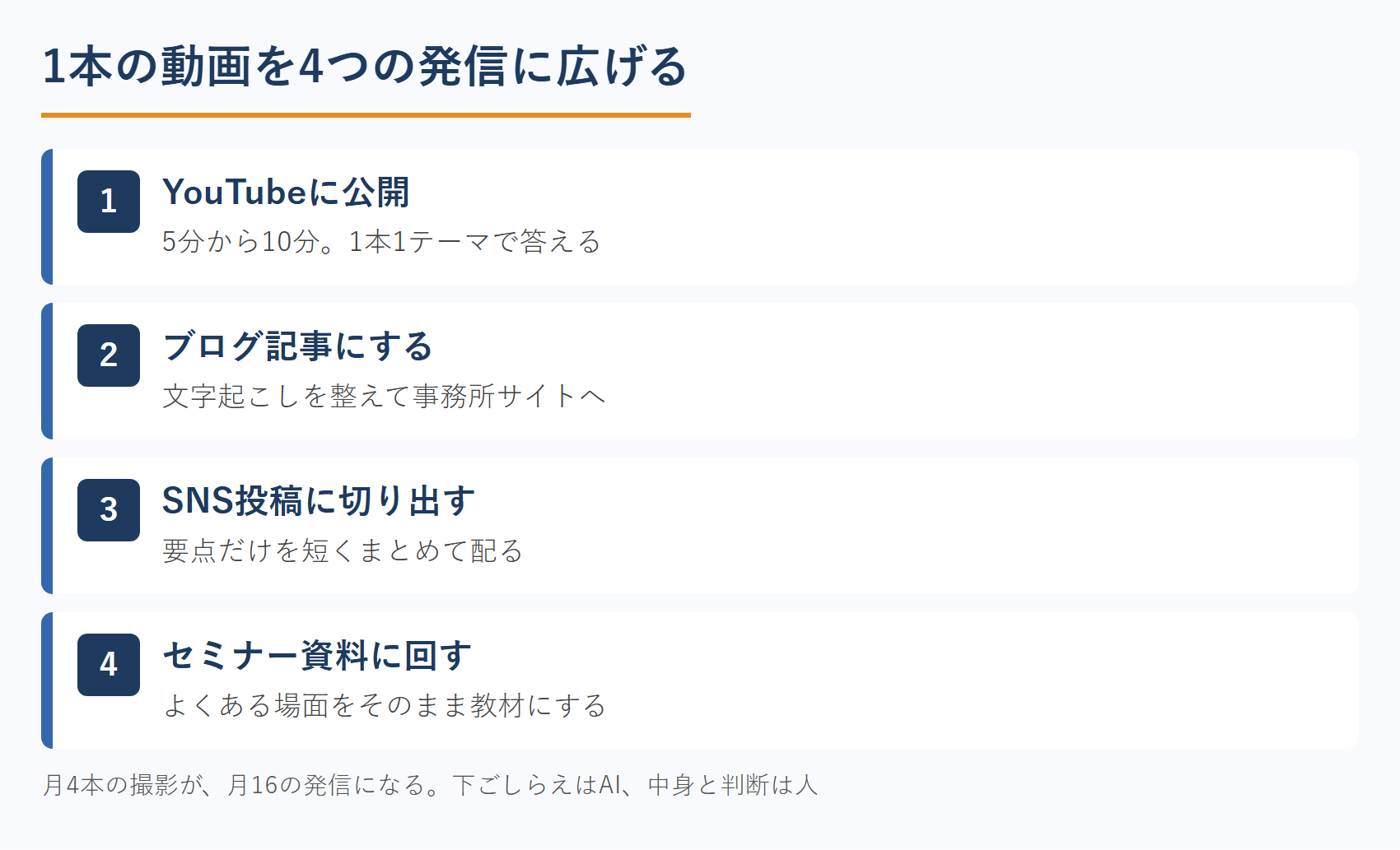 弁護士が1本の動画を4つの発信に広げる流れ