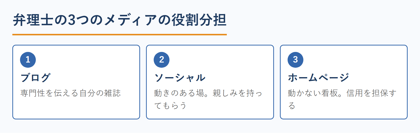 弁理士の3つのメディアの役割分担