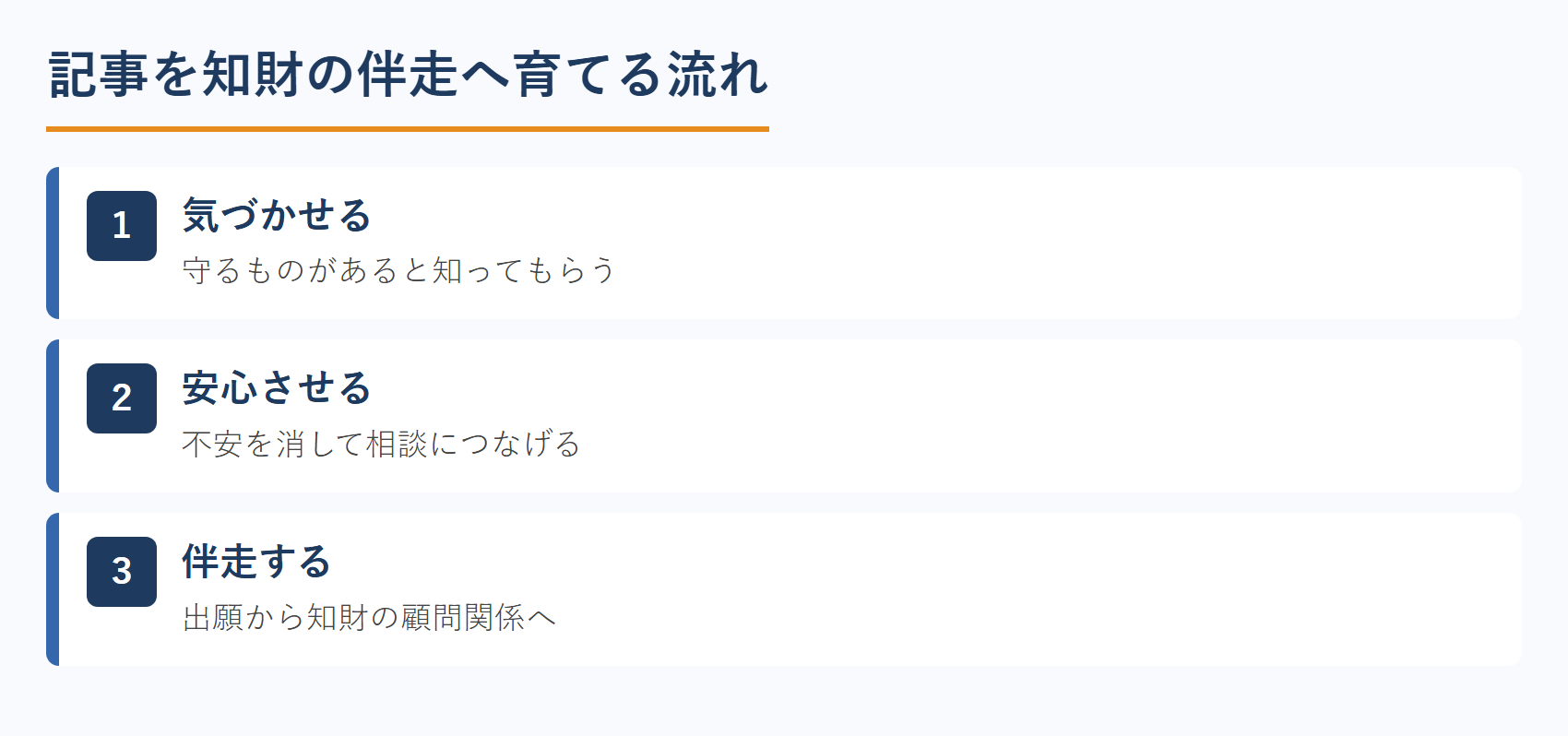 記事を知財の伴走へ育てる流れ