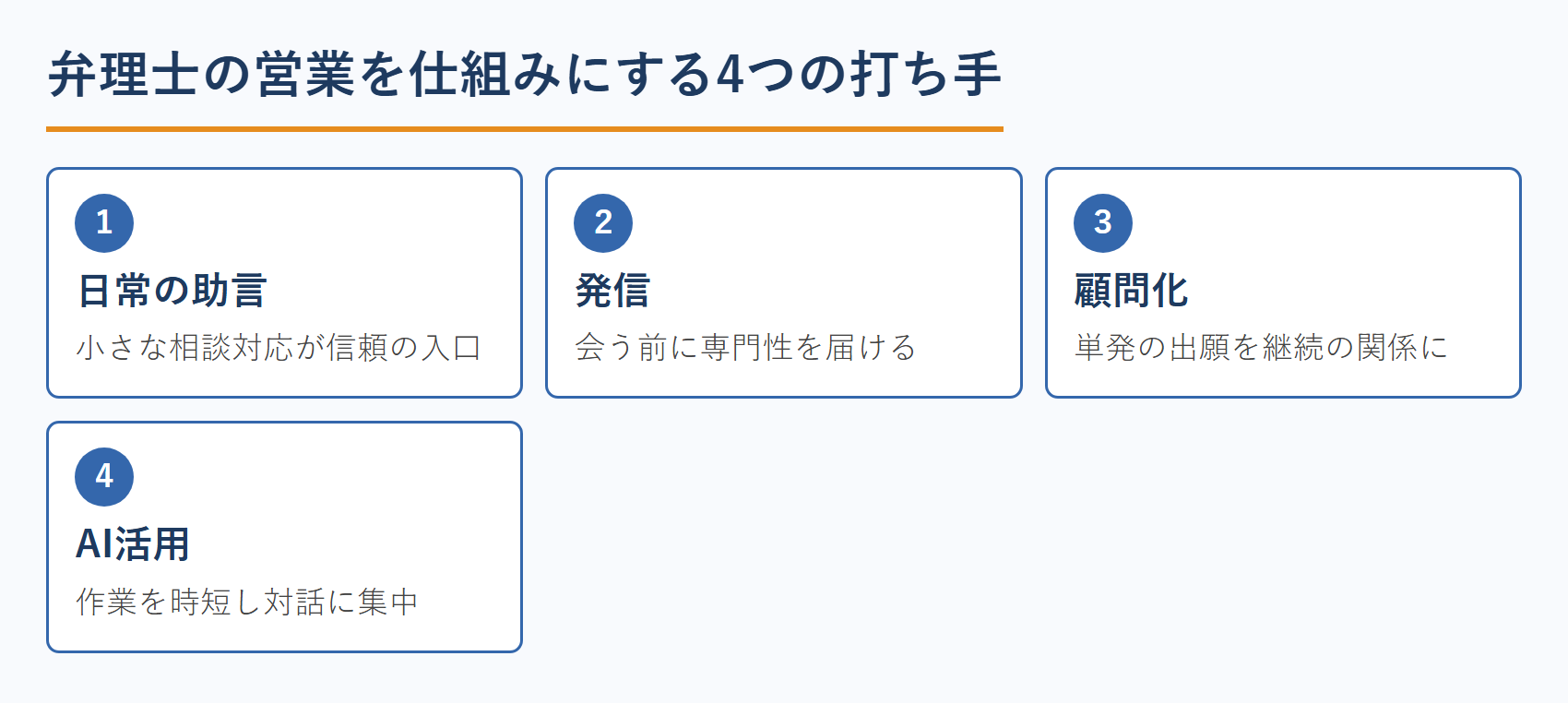 弁理士の営業を仕組みにする4つの打ち手