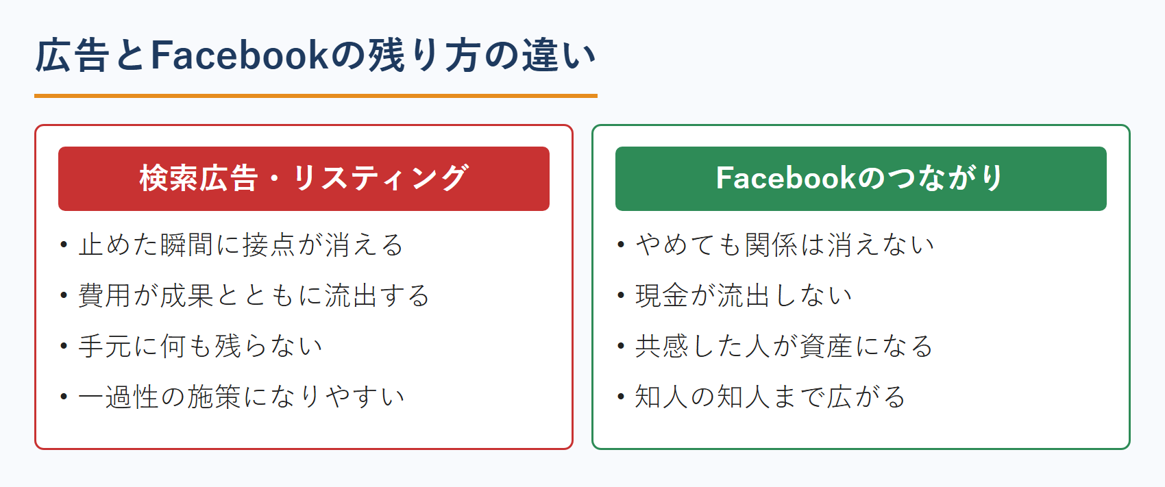 広告とFacebookの残り方の違い