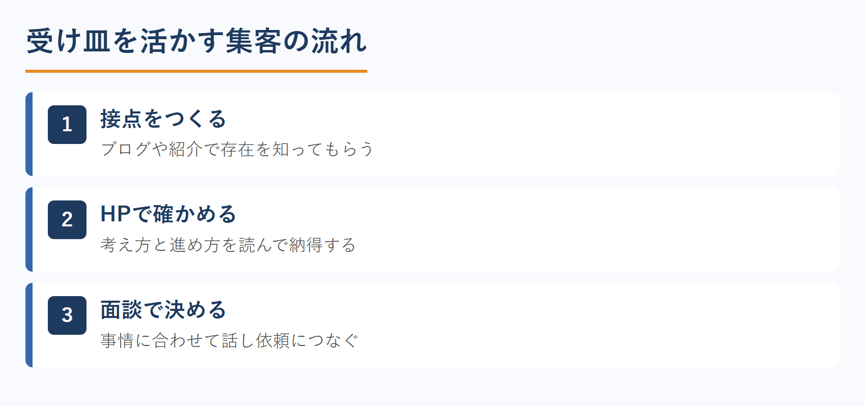 受け皿を活かす集客の流れ