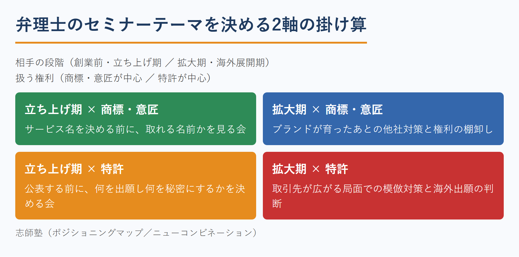 弁理士のセミナーテーマを決める2軸の掛け算