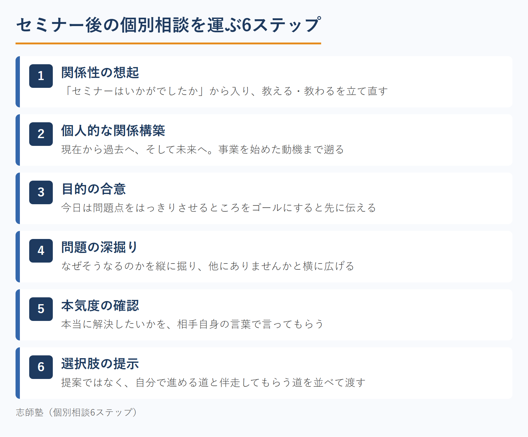 弁理士がセミナー後の個別相談を運ぶ6ステップ
