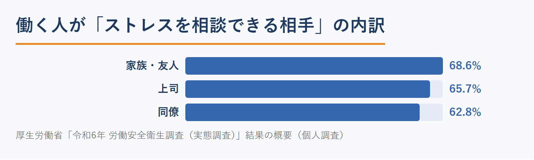 コーチの集客の背景データ：働く人がストレスを相談できる相手の内訳
