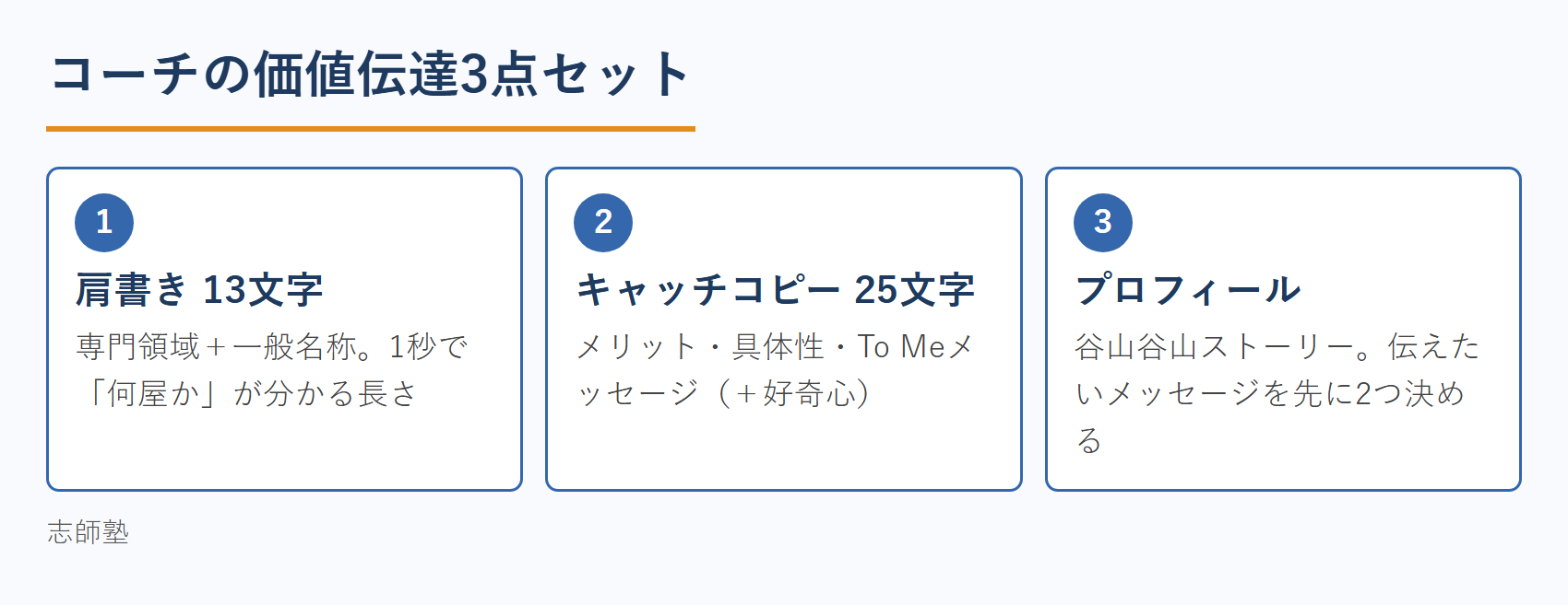 コーチの価値伝達3点セット：肩書き13文字・キャッチコピー25文字・プロフィール