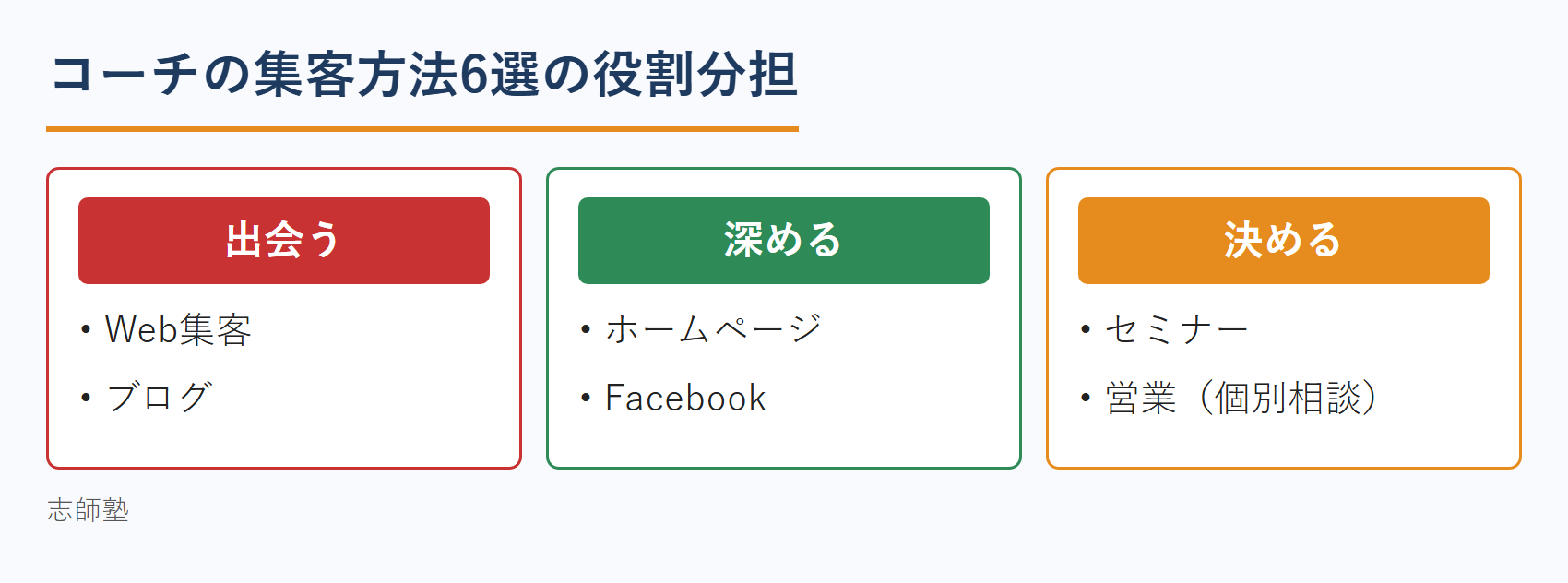 コーチの集客方法6選の役割分担：出会う・深める・決める